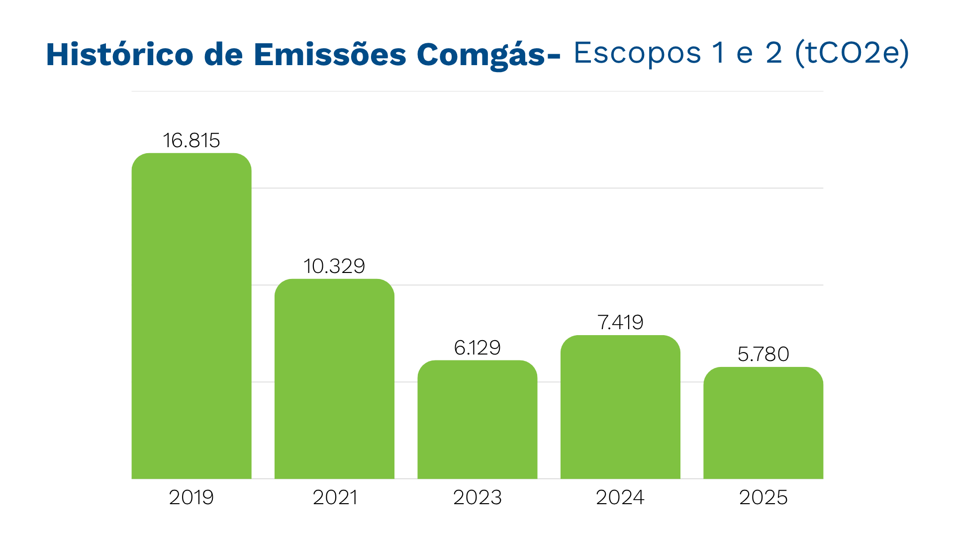 grafico historico de emissões