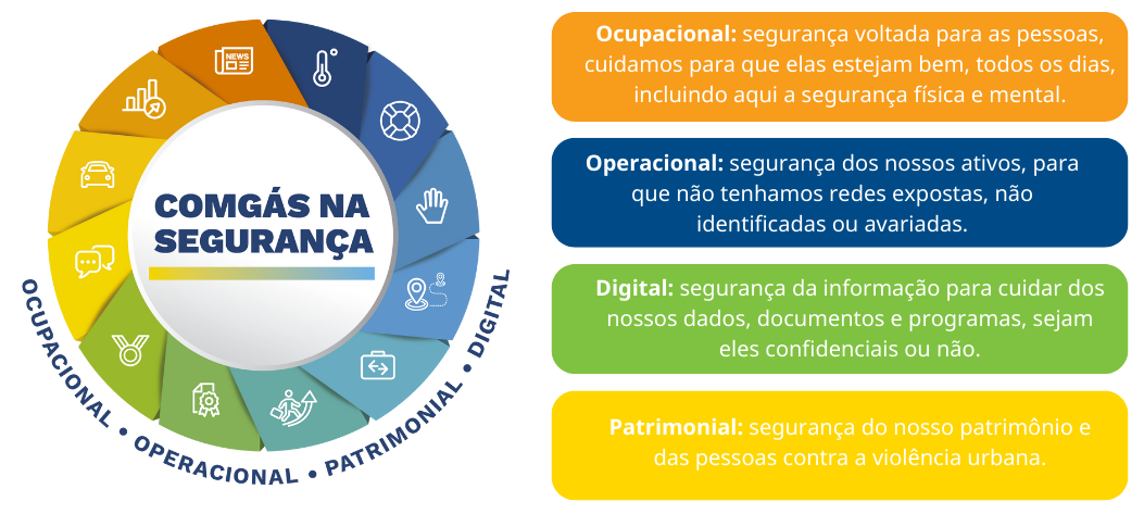 Gráfico Comgás na segurança