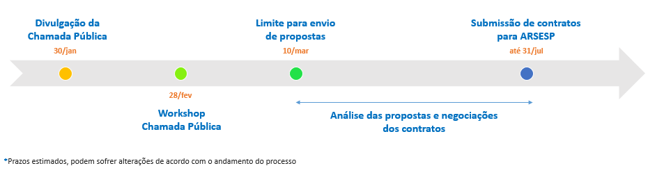 Cronograma do Edital