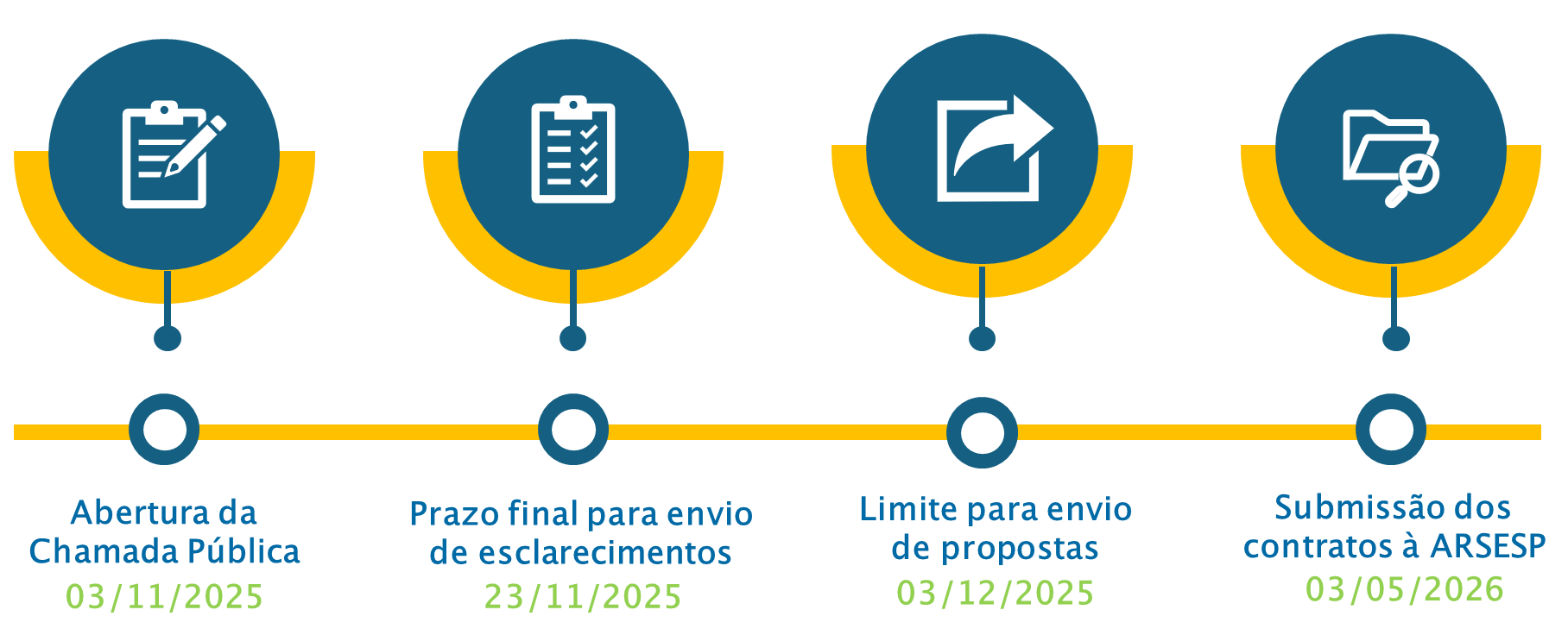 Cronograma do Edital